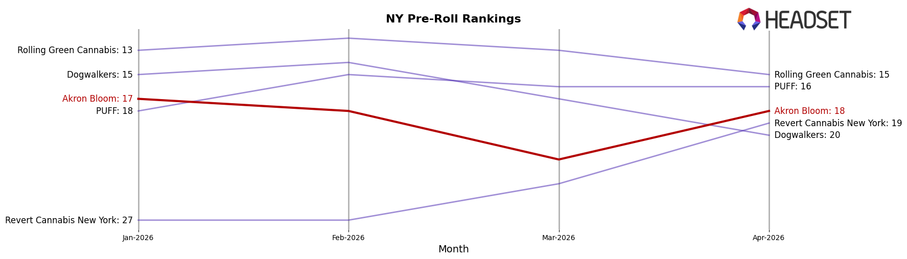 Akron Bloom market ranking for NY Pre-Roll