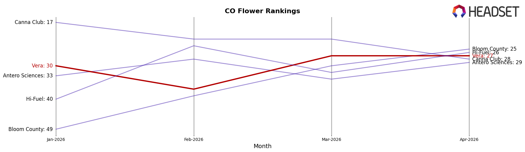 Vera market ranking for CO Flower