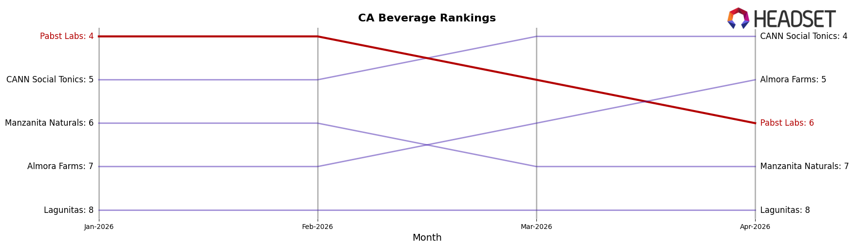 Pabst Labs market ranking for CA Beverage