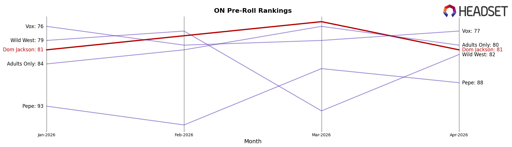 Dom Jackson market ranking for ON Pre-Roll