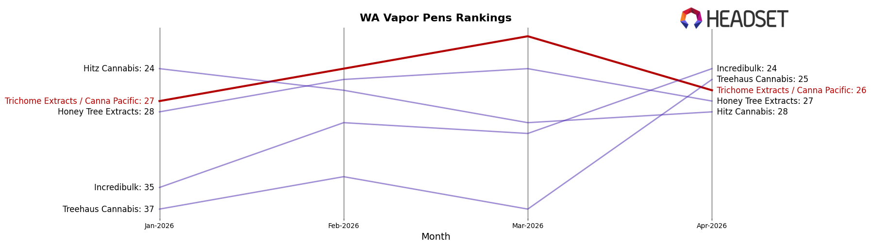 Trichome Extracts / Canna Pacific market ranking for WA Vapor Pens