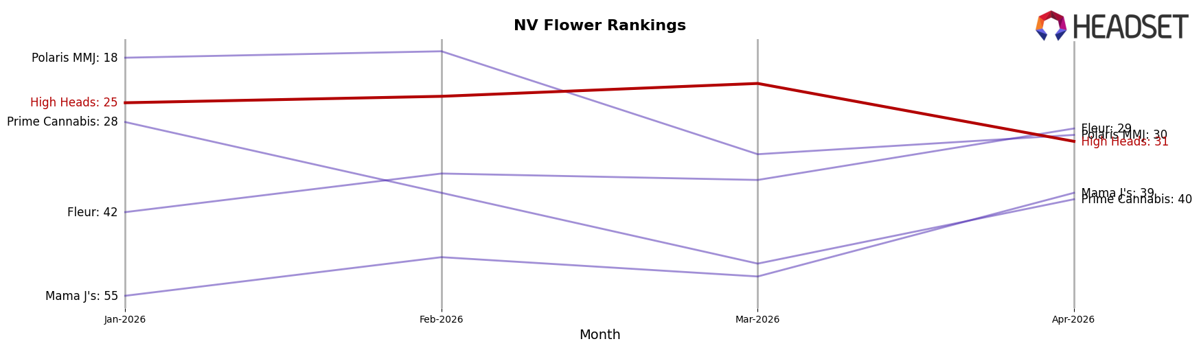High Heads market ranking for NV Flower