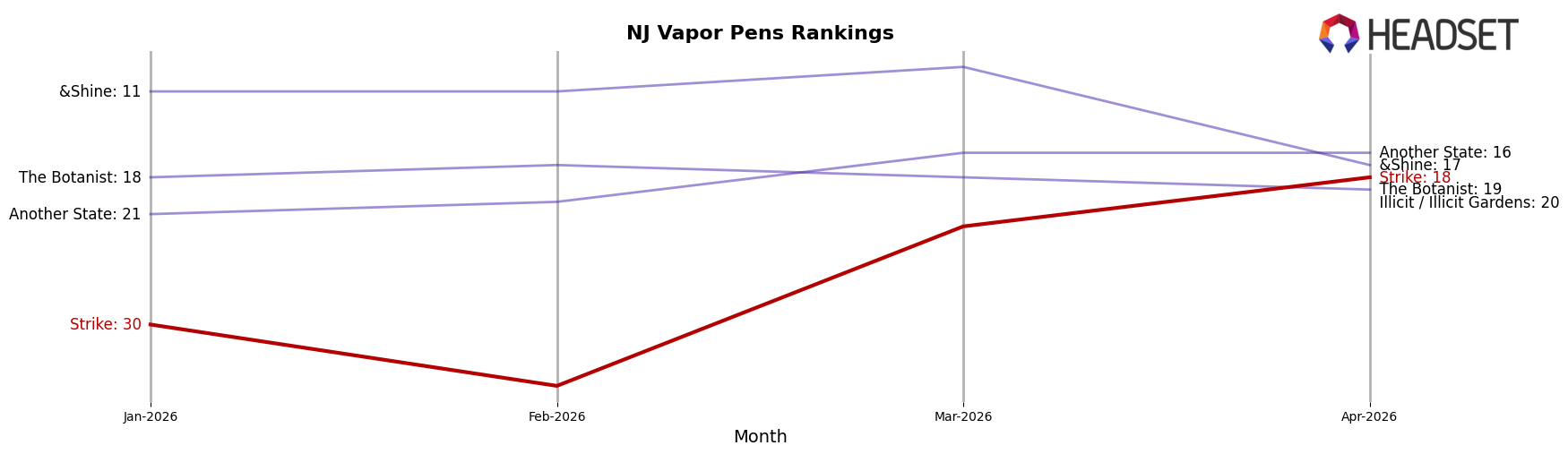 Strike market ranking for NJ Vapor Pens