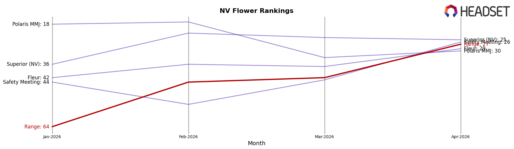 Range market ranking for NV Flower