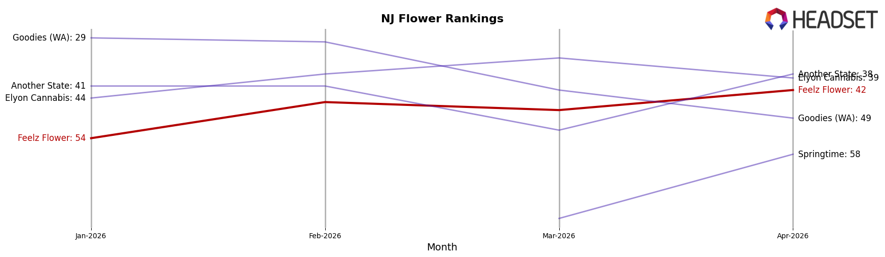 Feelz Flower market ranking for NJ Flower