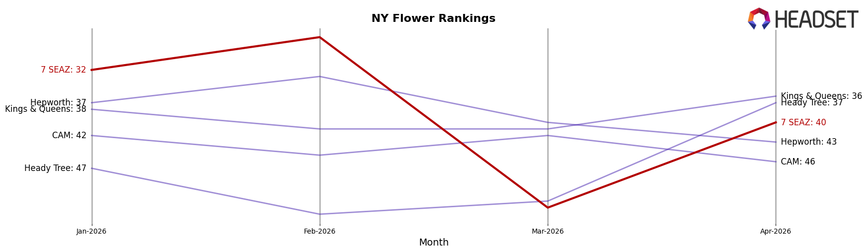 7 SEAZ market ranking for NY Flower