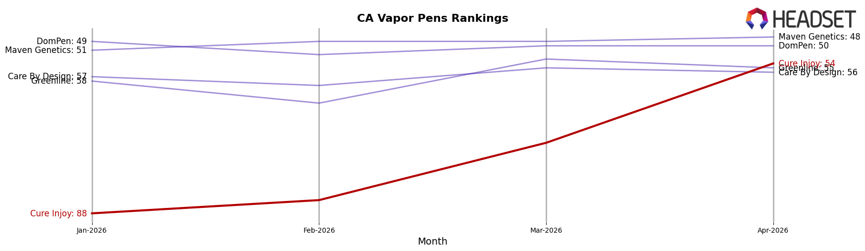 Cure Injoy market ranking for CA Vapor Pens