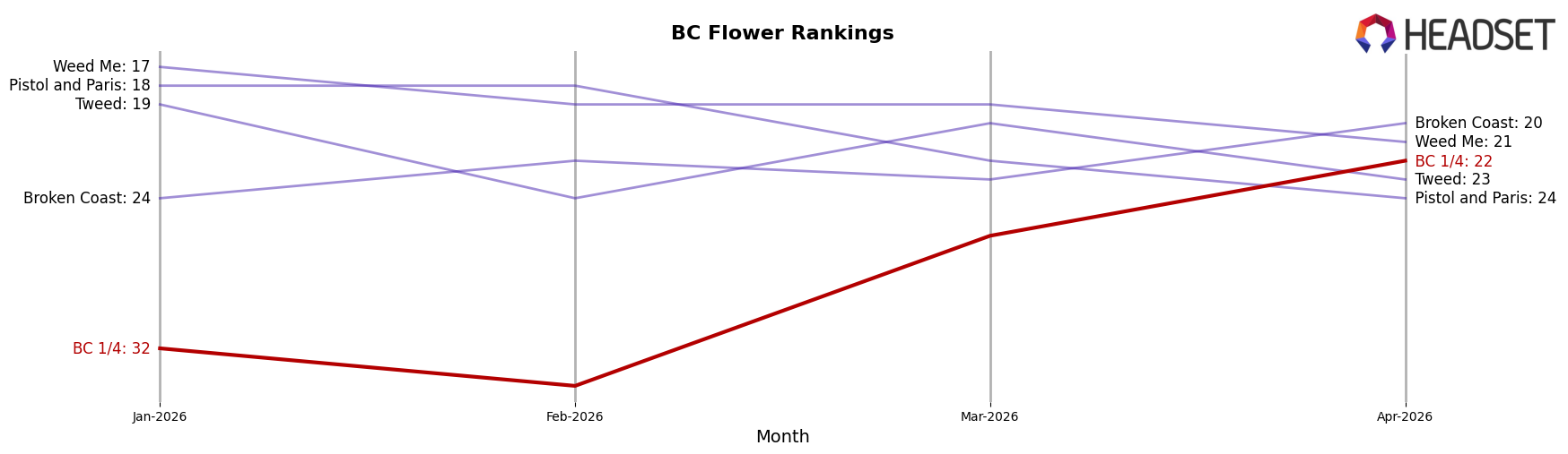 BC 1/4 market ranking for BC Flower