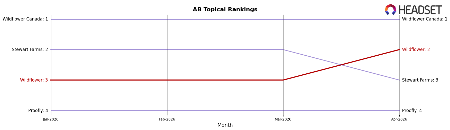 Wildflower market ranking for AB Topical
