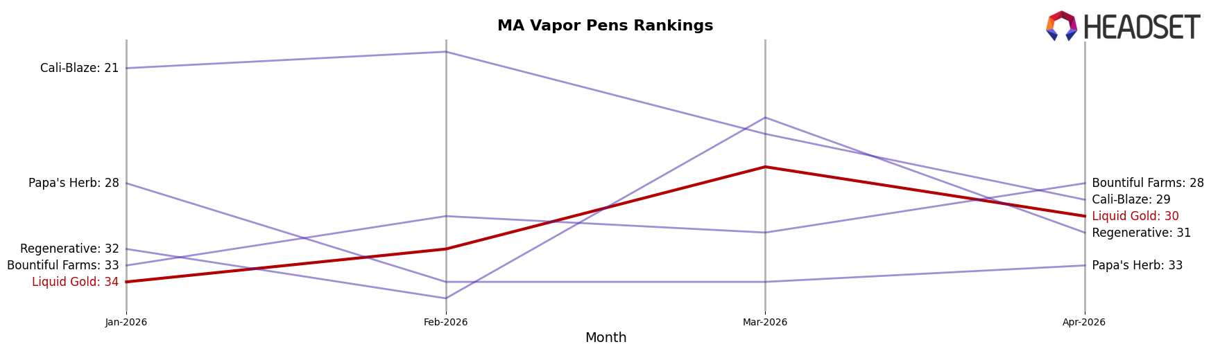 Liquid Gold market ranking for MA Vapor Pens