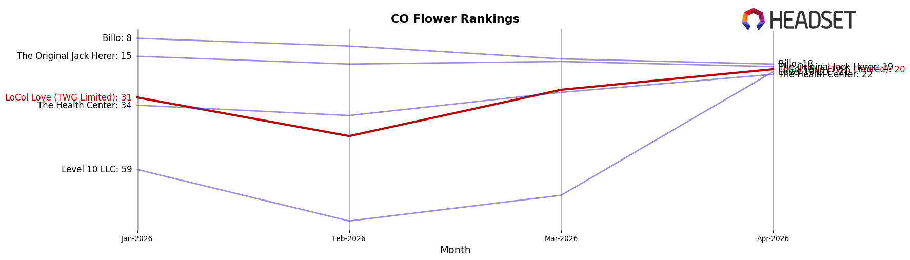 LoCol Love (TWG Limited) market ranking for CO Flower