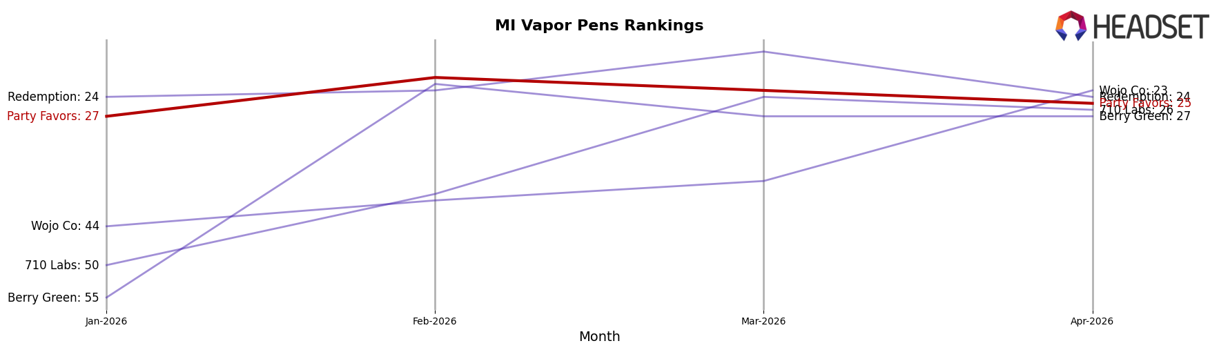 Party Favors market ranking for MI Vapor Pens
