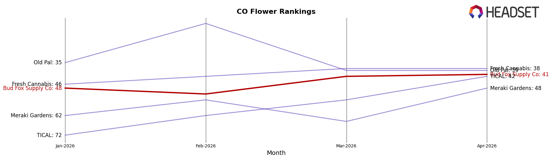 Bud Fox Supply Co market ranking for CO Flower