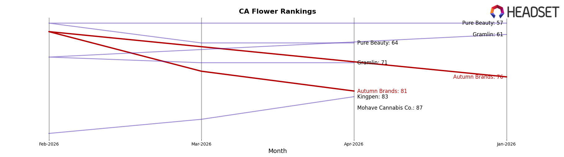 Autumn Brands market ranking for CA Flower