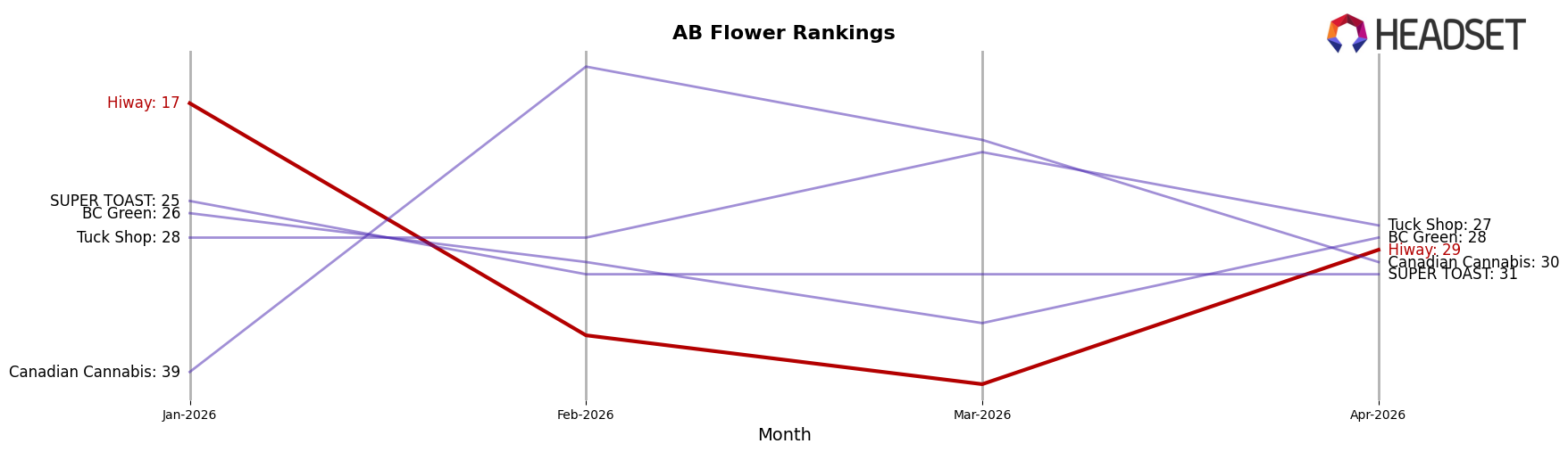 Hiway market ranking for AB Flower