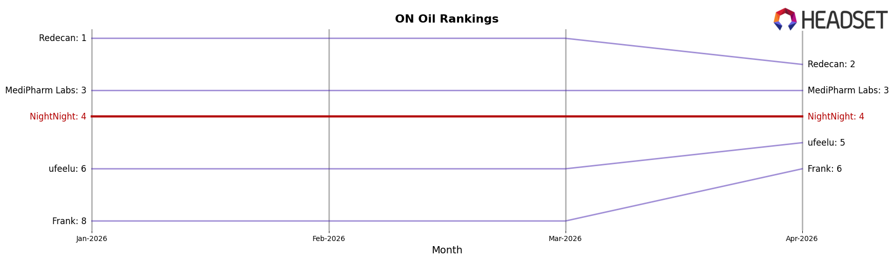 NightNight market ranking for ON Oil