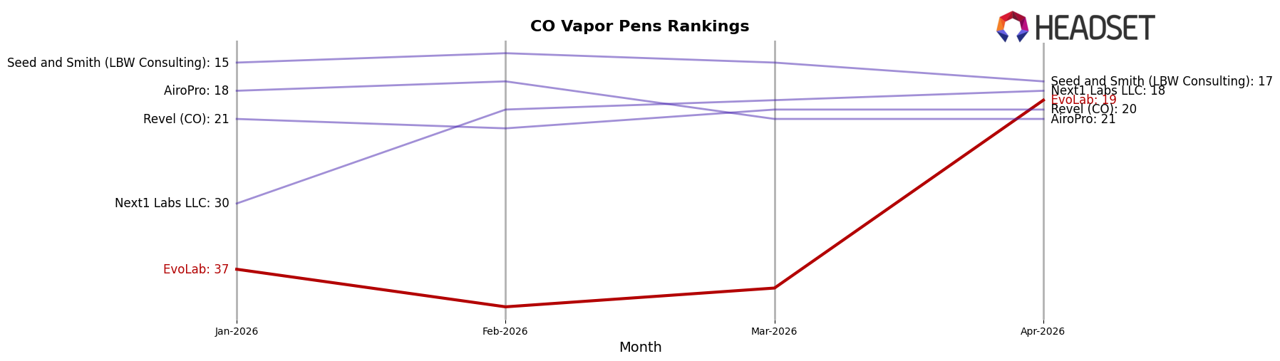 EvoLab market ranking for CO Vapor Pens