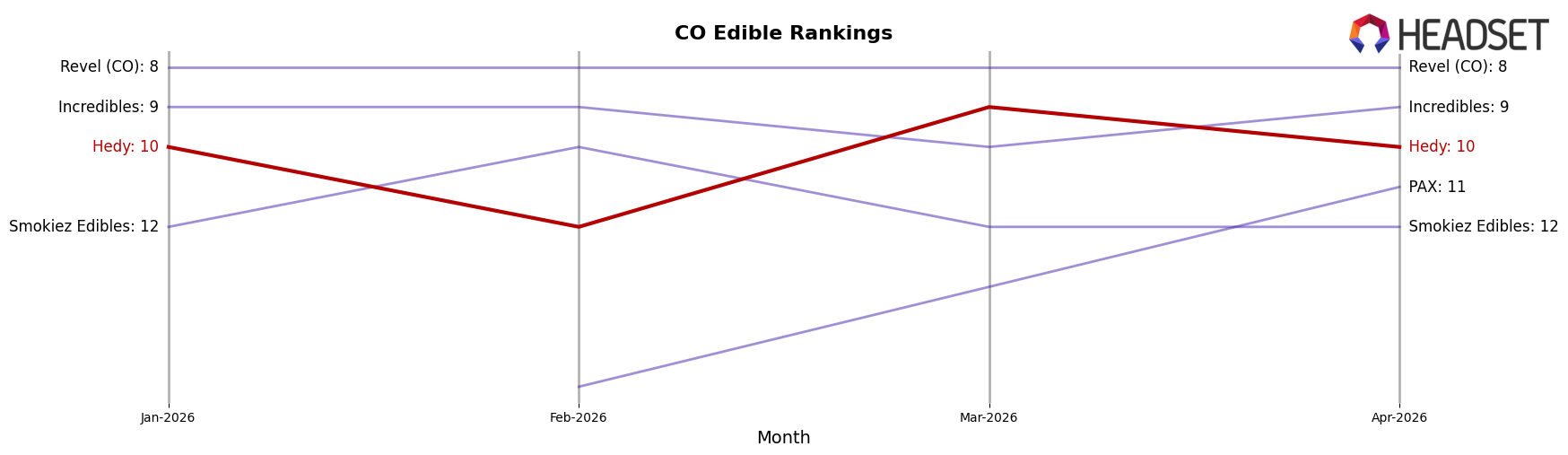 Hedy market ranking for CO Edible