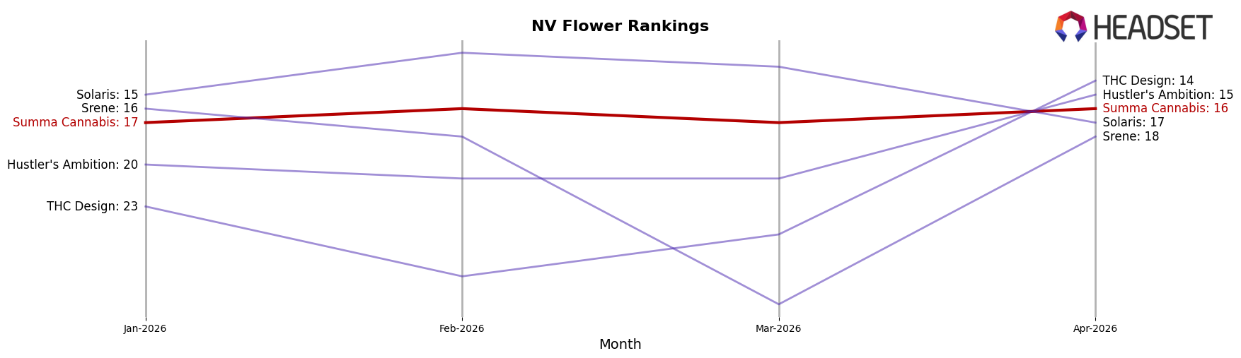 Summa Cannabis market ranking for NV Flower