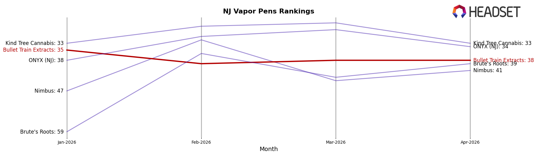 Bullet Train Extracts market ranking for NJ Vapor Pens