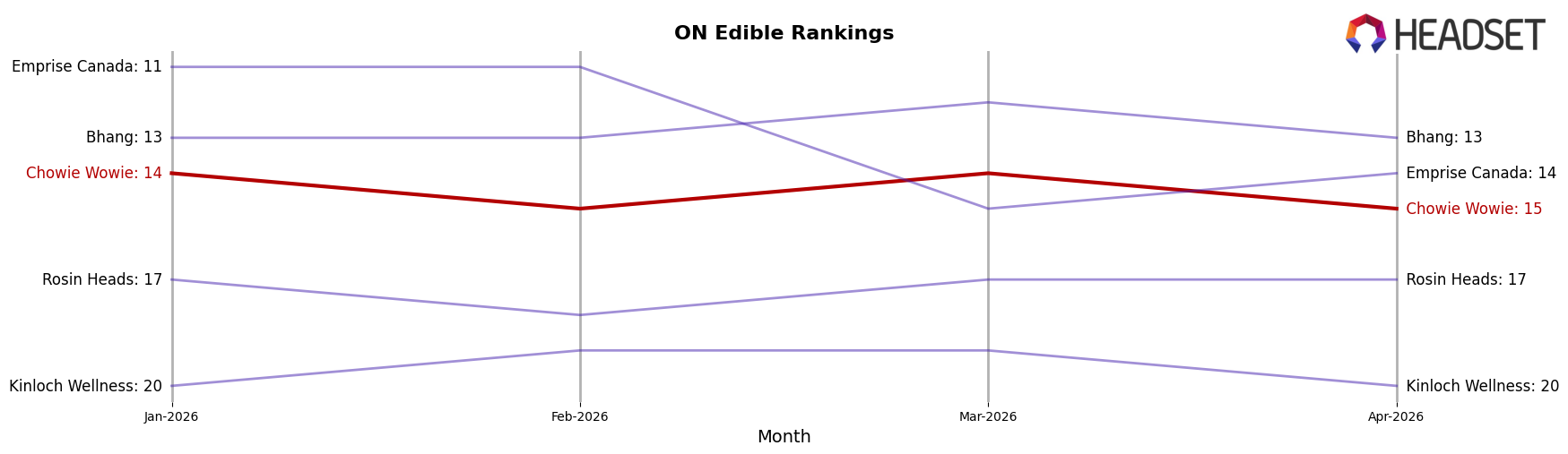 Chowie Wowie market ranking for ON Edible