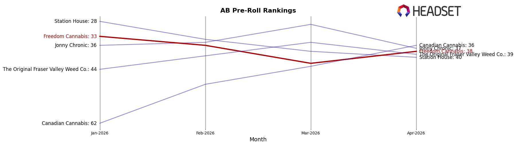 Freedom Cannabis market ranking for AB Pre-Roll