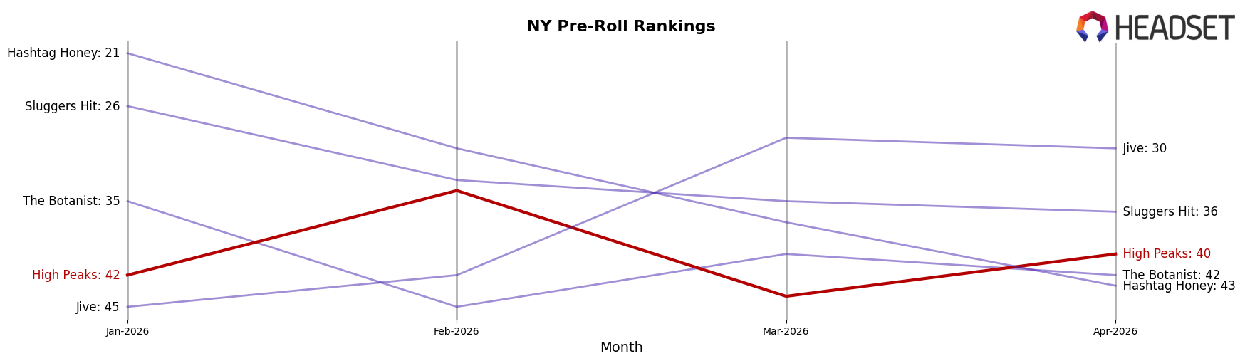 High Peaks market ranking for NY Pre-Roll