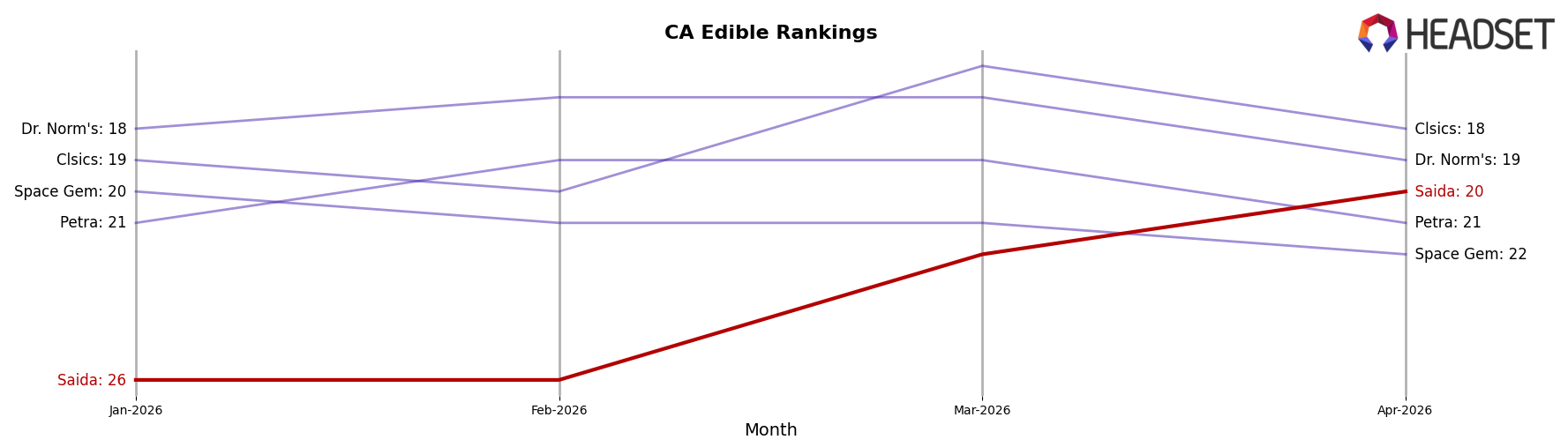 Saida market ranking for CA Edible