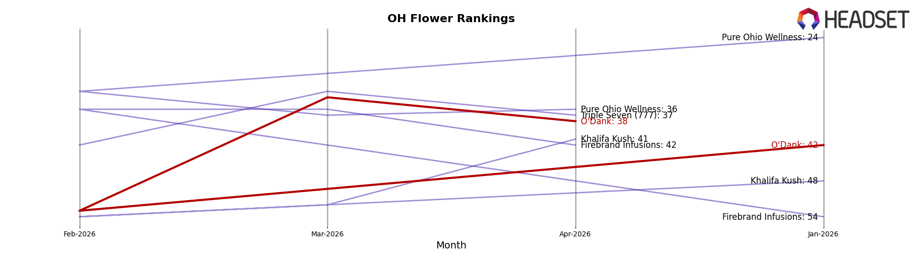 O'Dank market ranking for OH Flower