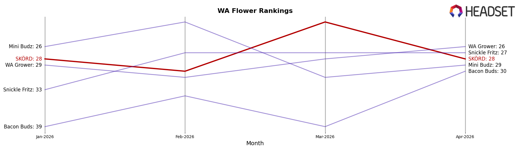 SKÖRD market ranking for WA Flower