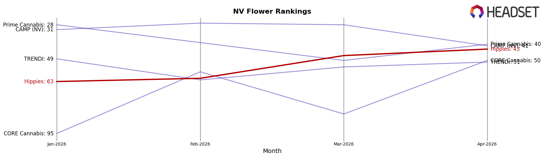 Hippies market ranking for NV Flower