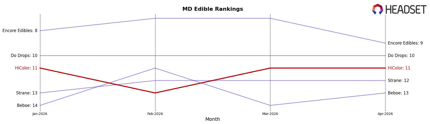 HiColor market ranking for MD Edible