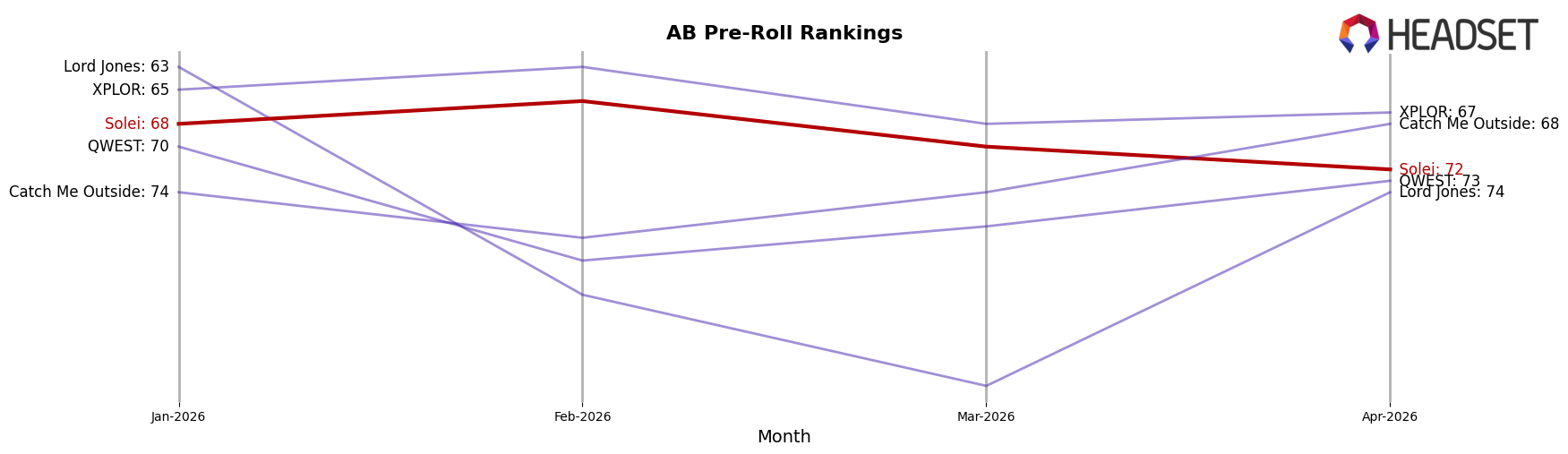 Solei market ranking for AB Pre-Roll