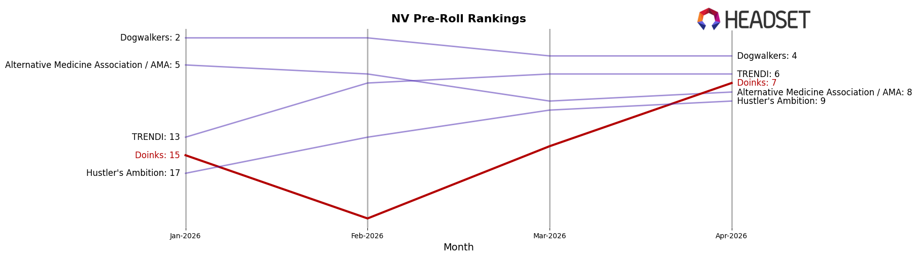 Doinks market ranking for NV Pre-Roll