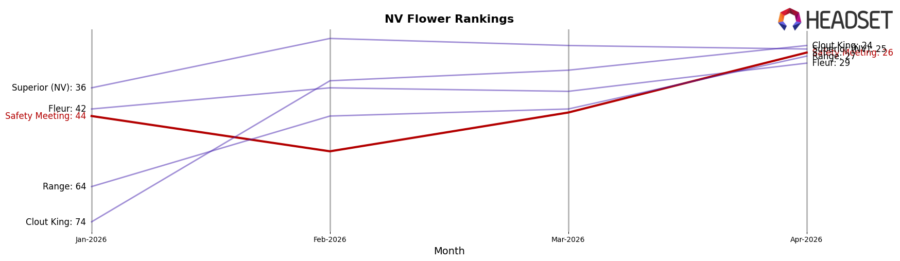 Safety Meeting market ranking for NV Flower