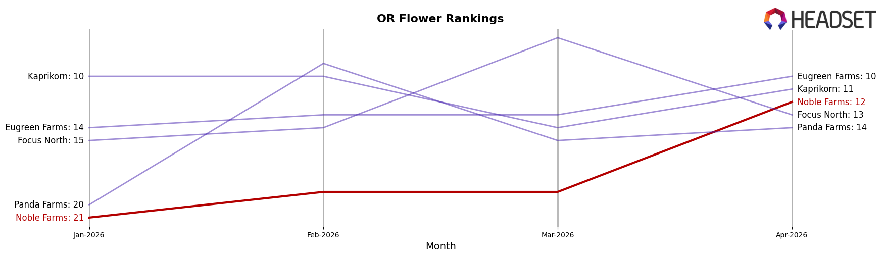 Noble Farms market ranking for OR Flower