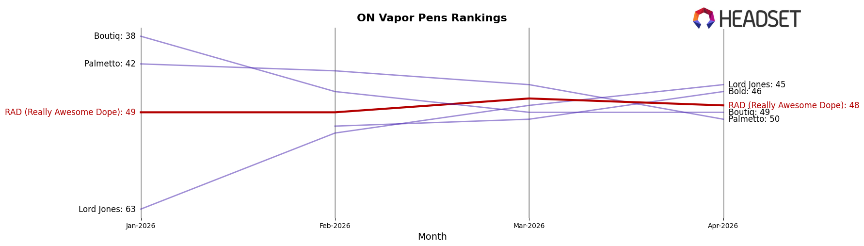 RAD (Really Awesome Dope) market ranking for ON Vapor Pens
