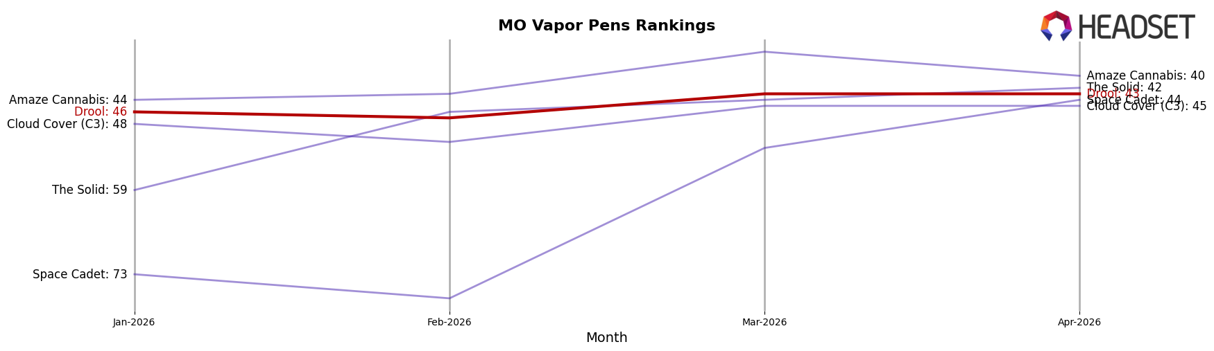 Drool market ranking for MO Vapor Pens