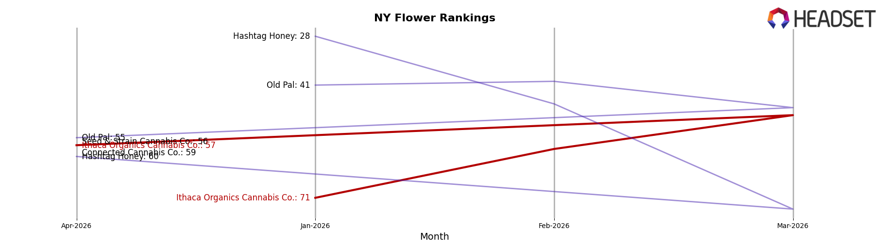 Ithaca Organics Cannabis Co. market ranking for NY Flower