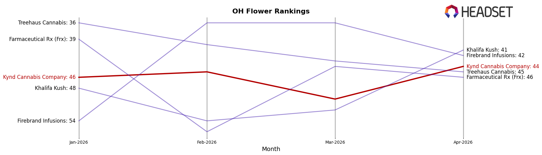 Kynd Cannabis Company market ranking for OH Flower
