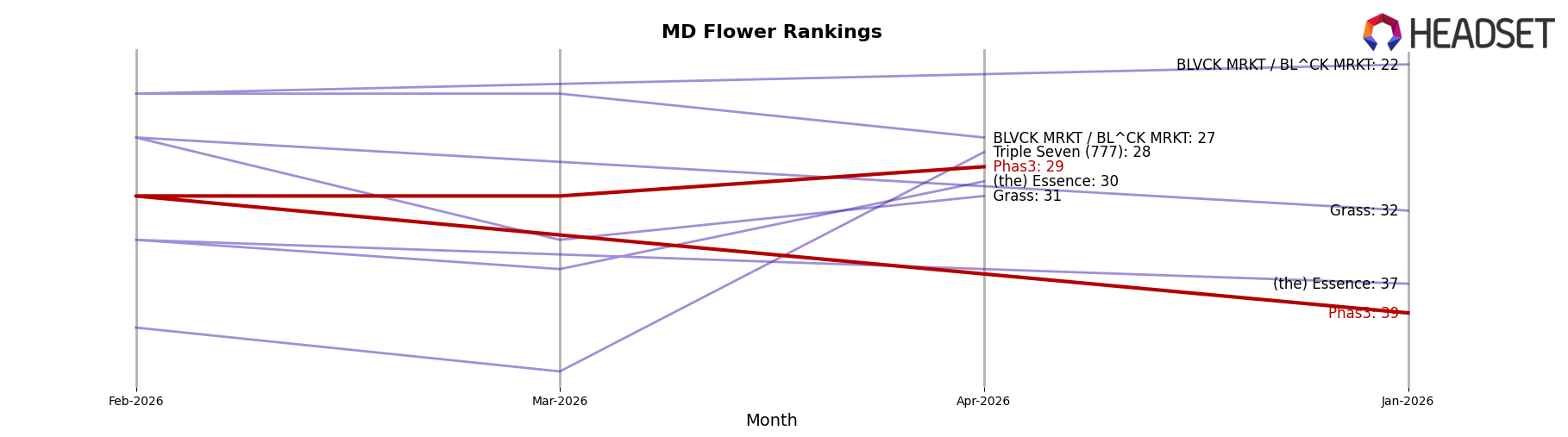 Phas3 market ranking for MD Flower