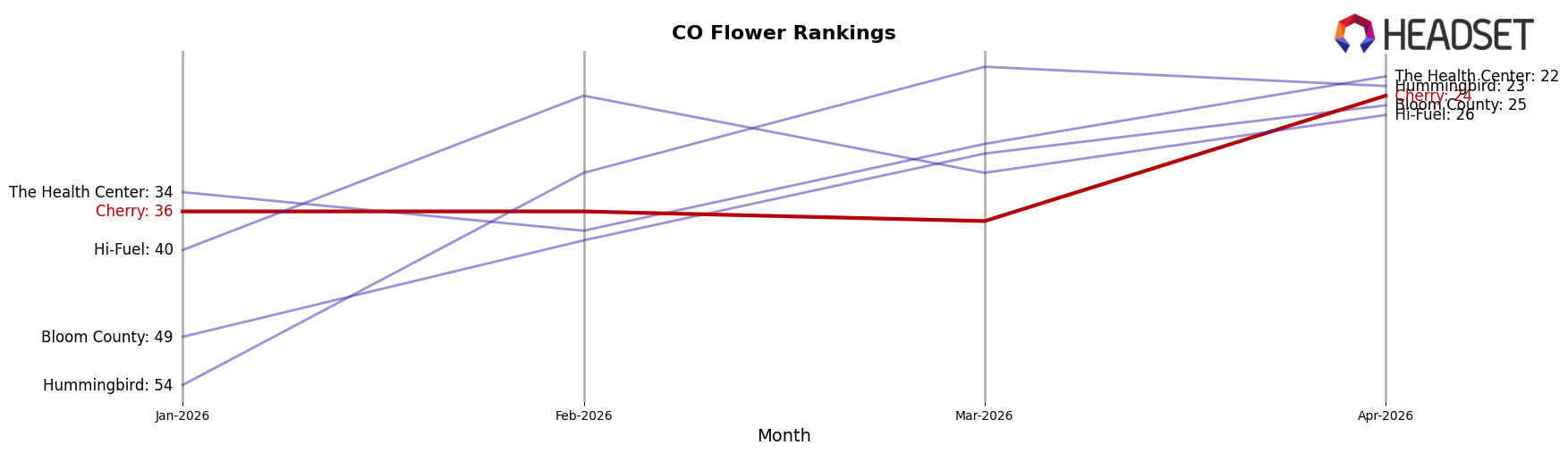 Cherry market ranking for CO Flower
