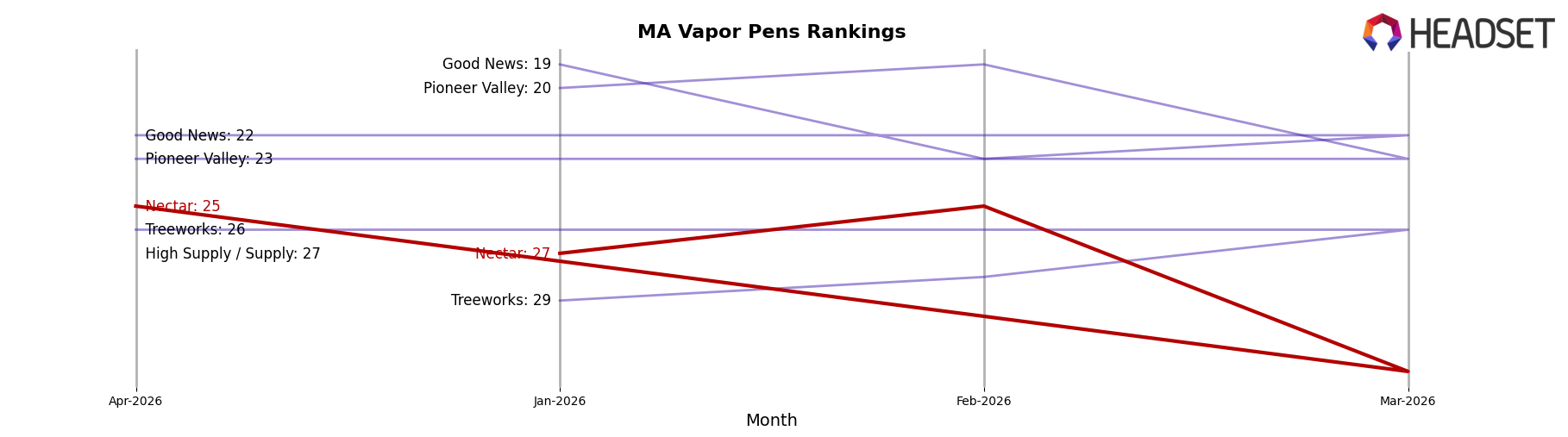 Nectar market ranking for MA Vapor Pens