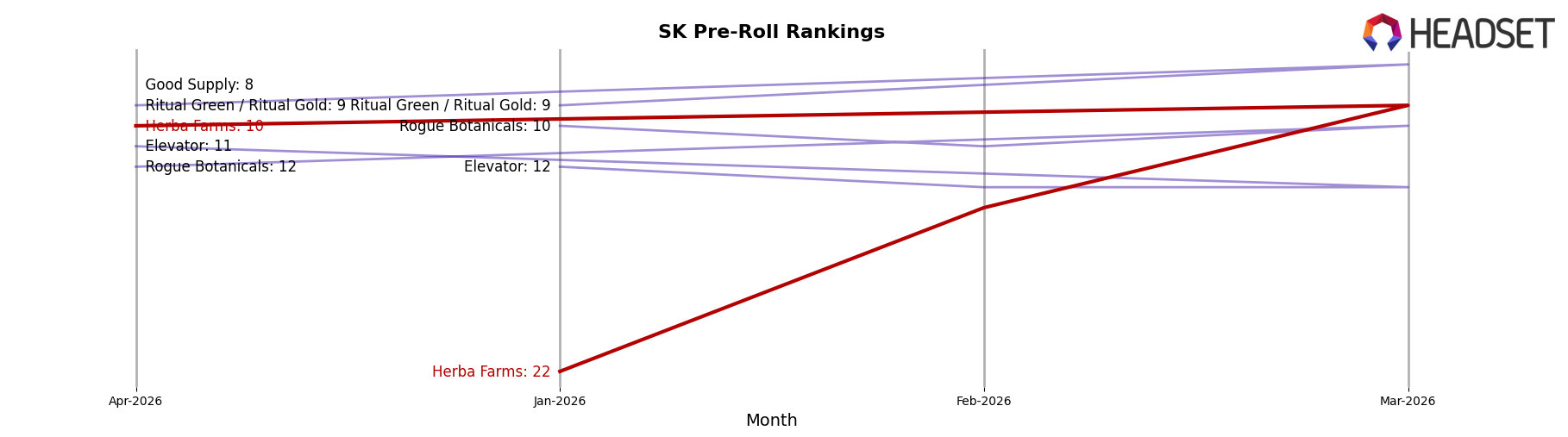 Herba Farms market ranking for SK Pre-Roll