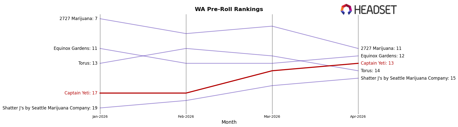 Captain Yeti market ranking for WA Pre-Roll