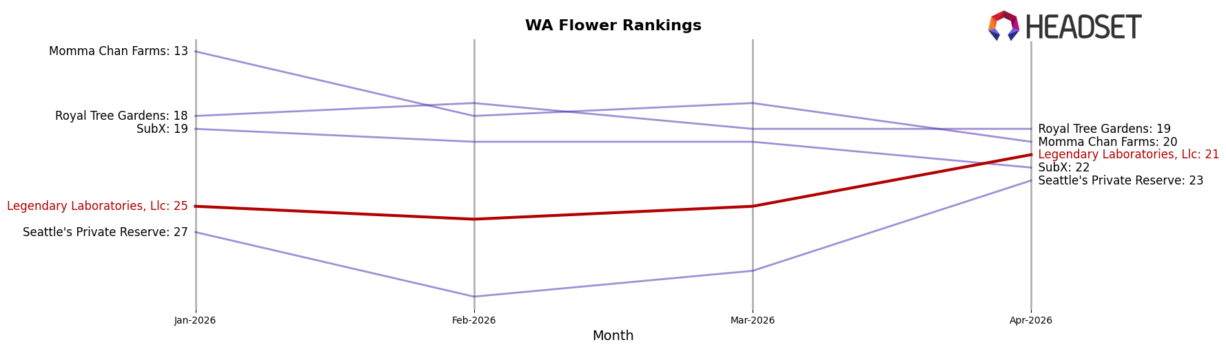 Legendary Laboratories, Llc market ranking for WA Flower