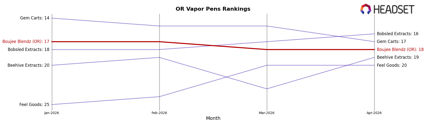 Boujee Blendz (OR) market ranking for OR Vapor Pens