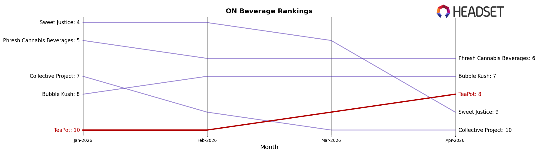 TeaPot market ranking for ON Beverage