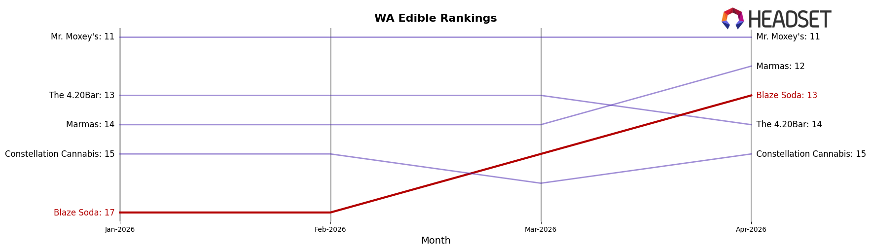 Blaze Soda market ranking for WA Edible