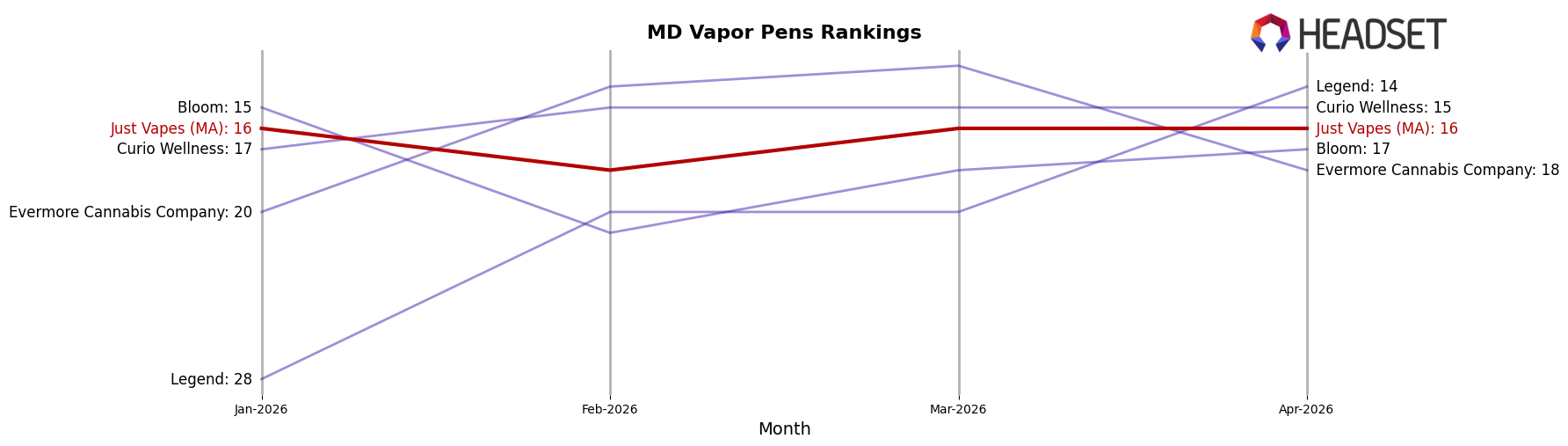 Just Vapes (MA) market ranking for MD Vapor Pens